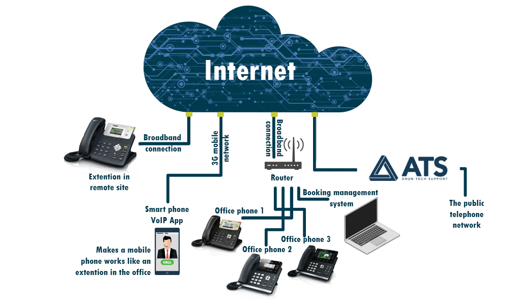 cloud image for VOIP